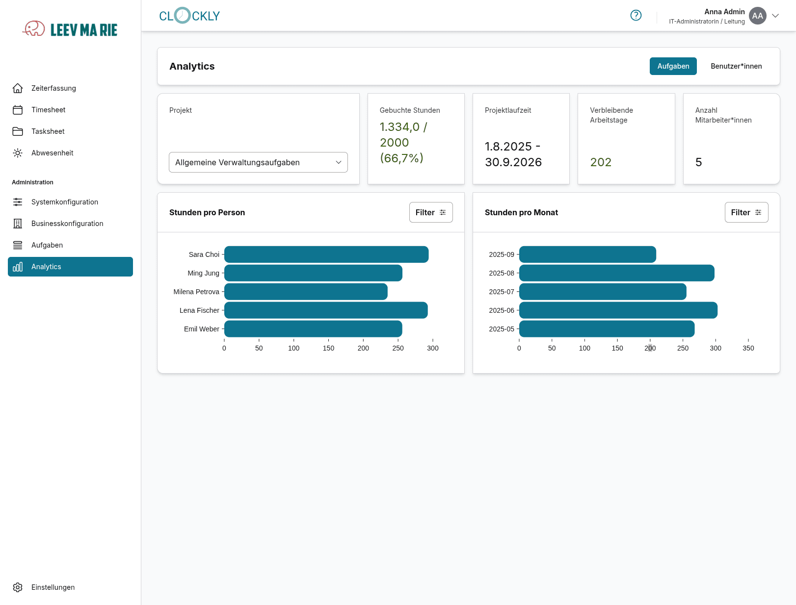 Screenshot der Analytics Seite die nach Aufgaben gefiltert werden kann. Unter dem Filter befinden sich zusammenfassende Fakten über die Gebuchten Stunden, Laufzeit, verbleibende Arbeitstag und Anzahl der Mitwirkenden. Darunter befinden sich Graphen mit einer Aufschlüsselung der Stundne pro Person und Monat.